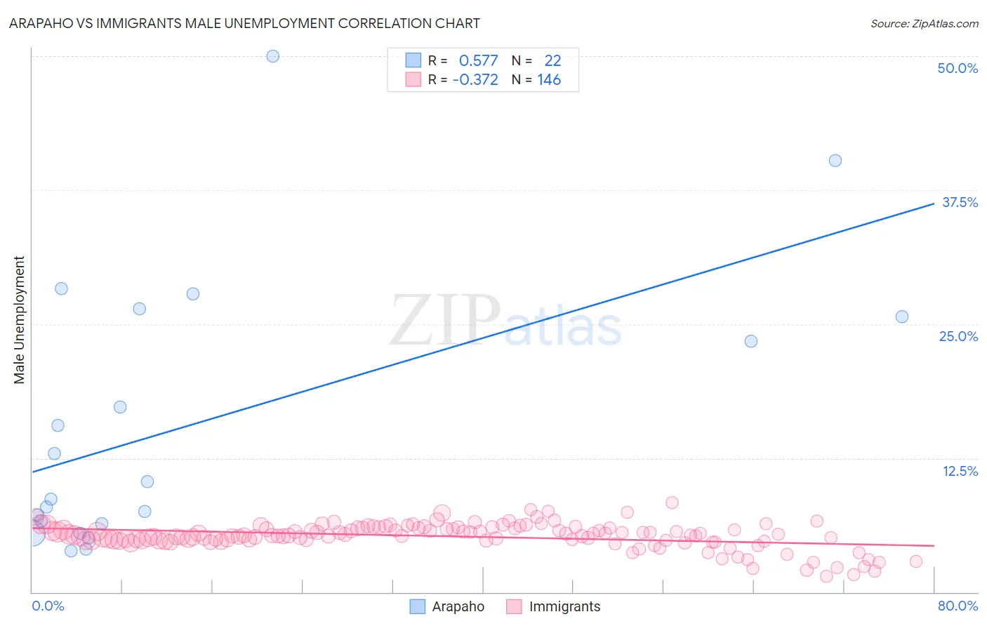 Arapaho vs Immigrants Male Unemployment