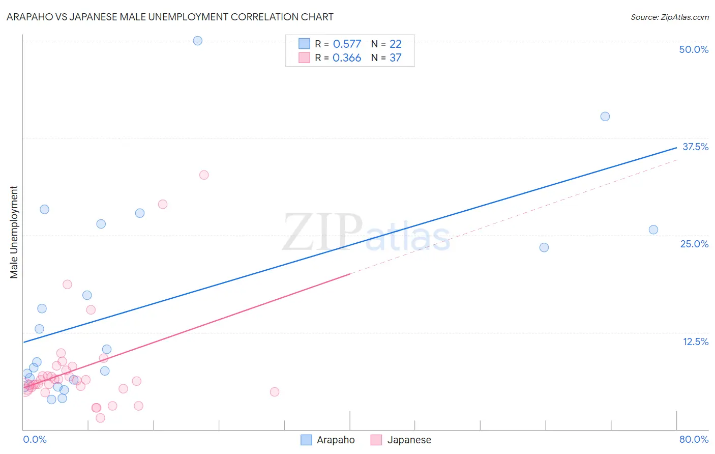 Arapaho vs Japanese Male Unemployment