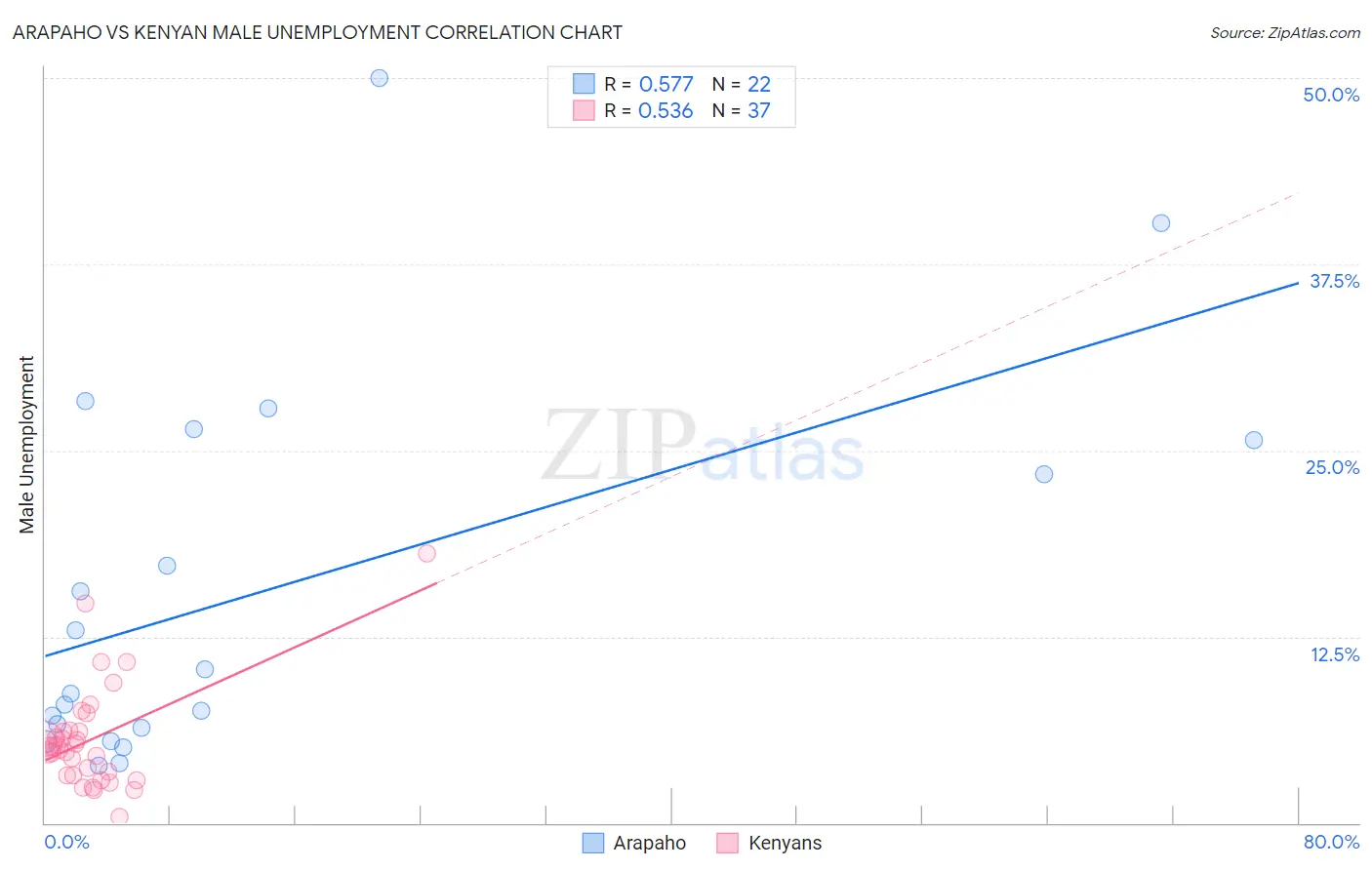 Arapaho vs Kenyan Male Unemployment