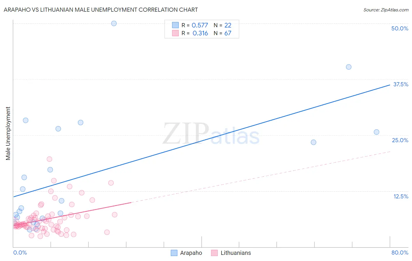 Arapaho vs Lithuanian Male Unemployment