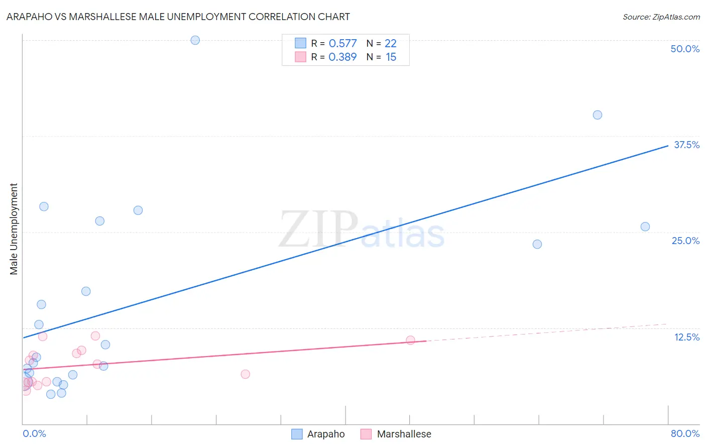 Arapaho vs Marshallese Male Unemployment