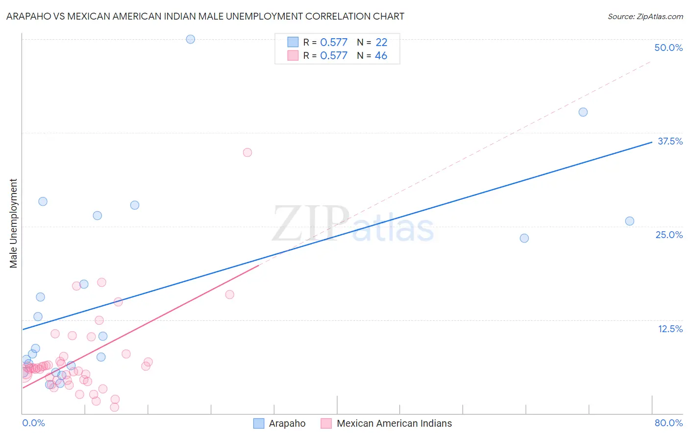 Arapaho vs Mexican American Indian Male Unemployment