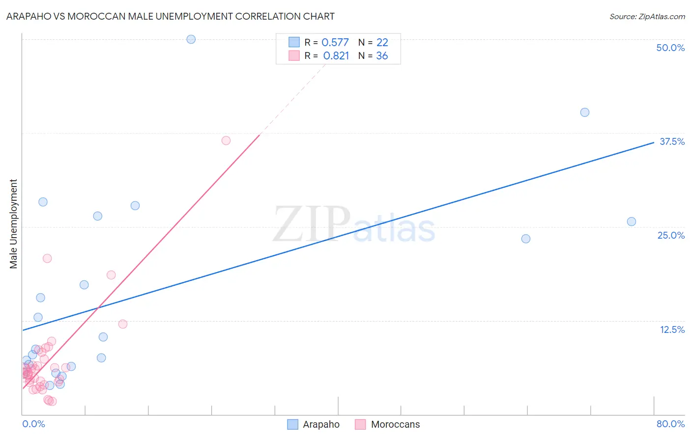 Arapaho vs Moroccan Male Unemployment