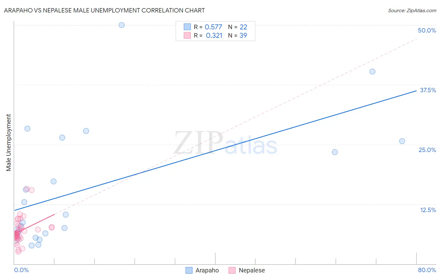 Arapaho vs Nepalese Male Unemployment