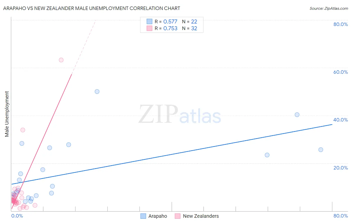 Arapaho vs New Zealander Male Unemployment