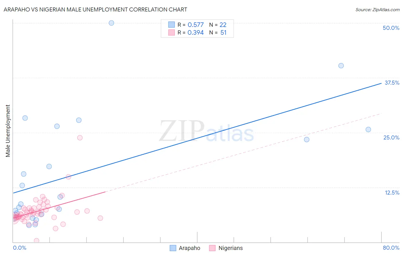 Arapaho vs Nigerian Male Unemployment