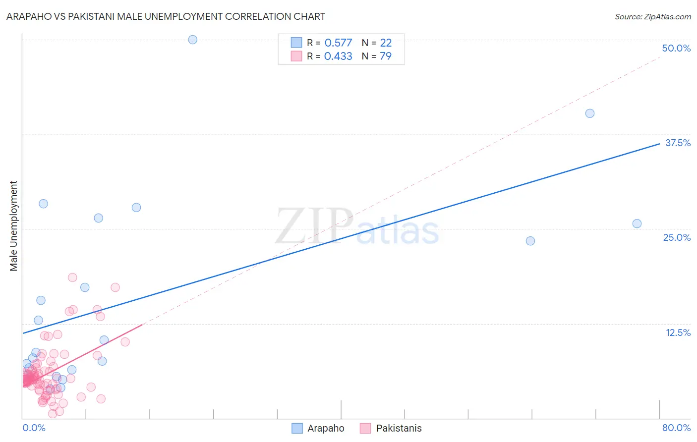 Arapaho vs Pakistani Male Unemployment