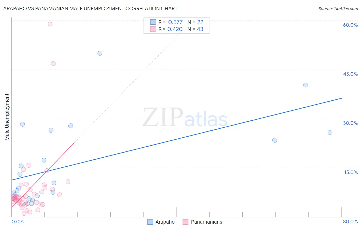 Arapaho vs Panamanian Male Unemployment