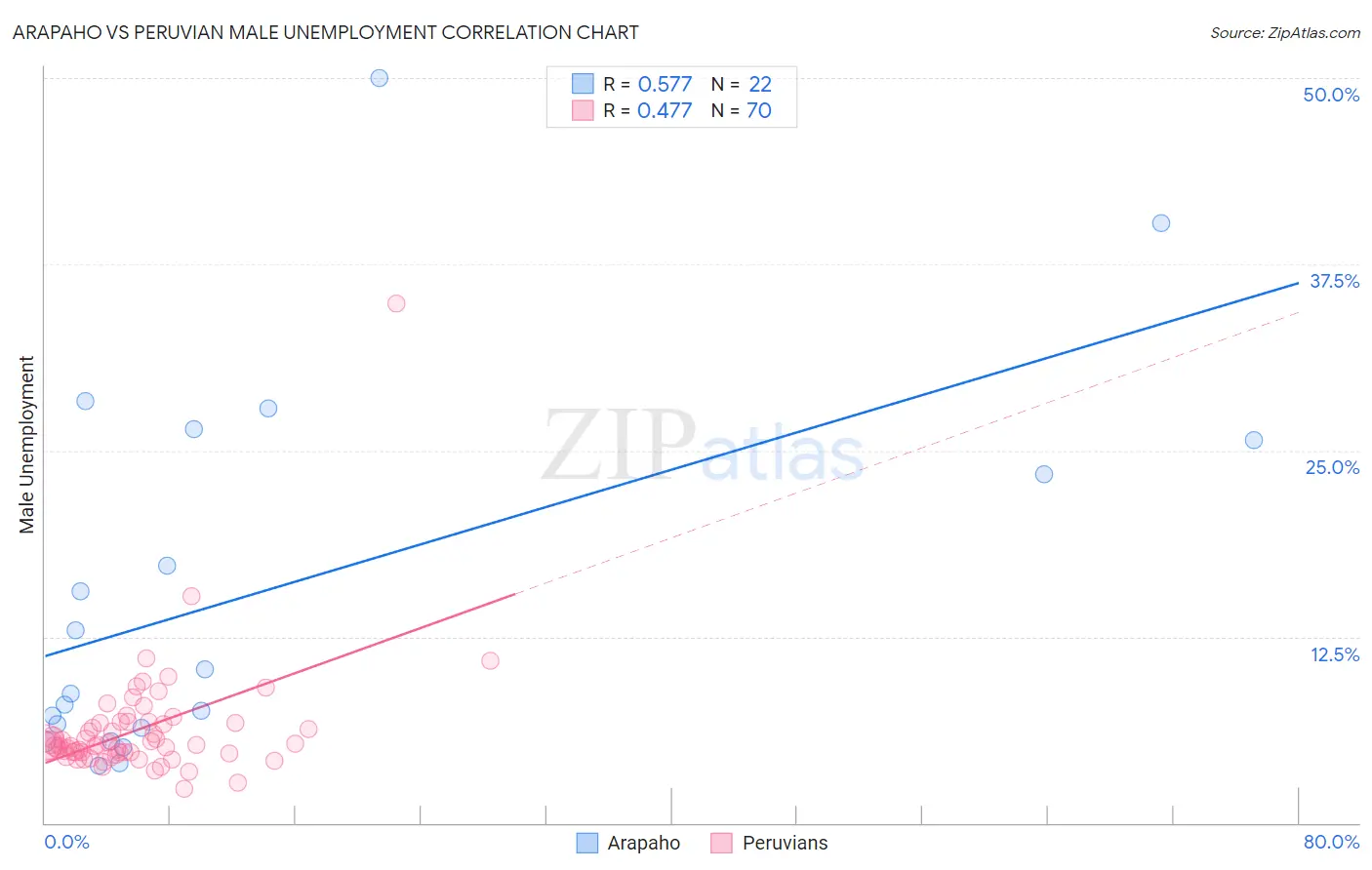 Arapaho vs Peruvian Male Unemployment