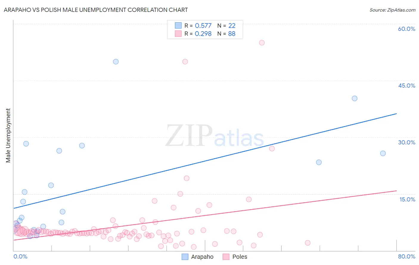 Arapaho vs Polish Male Unemployment