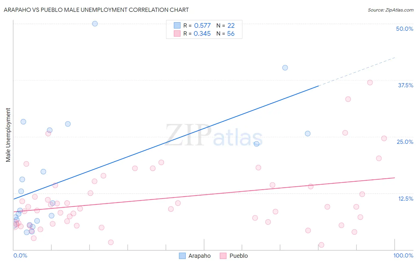 Arapaho vs Pueblo Male Unemployment