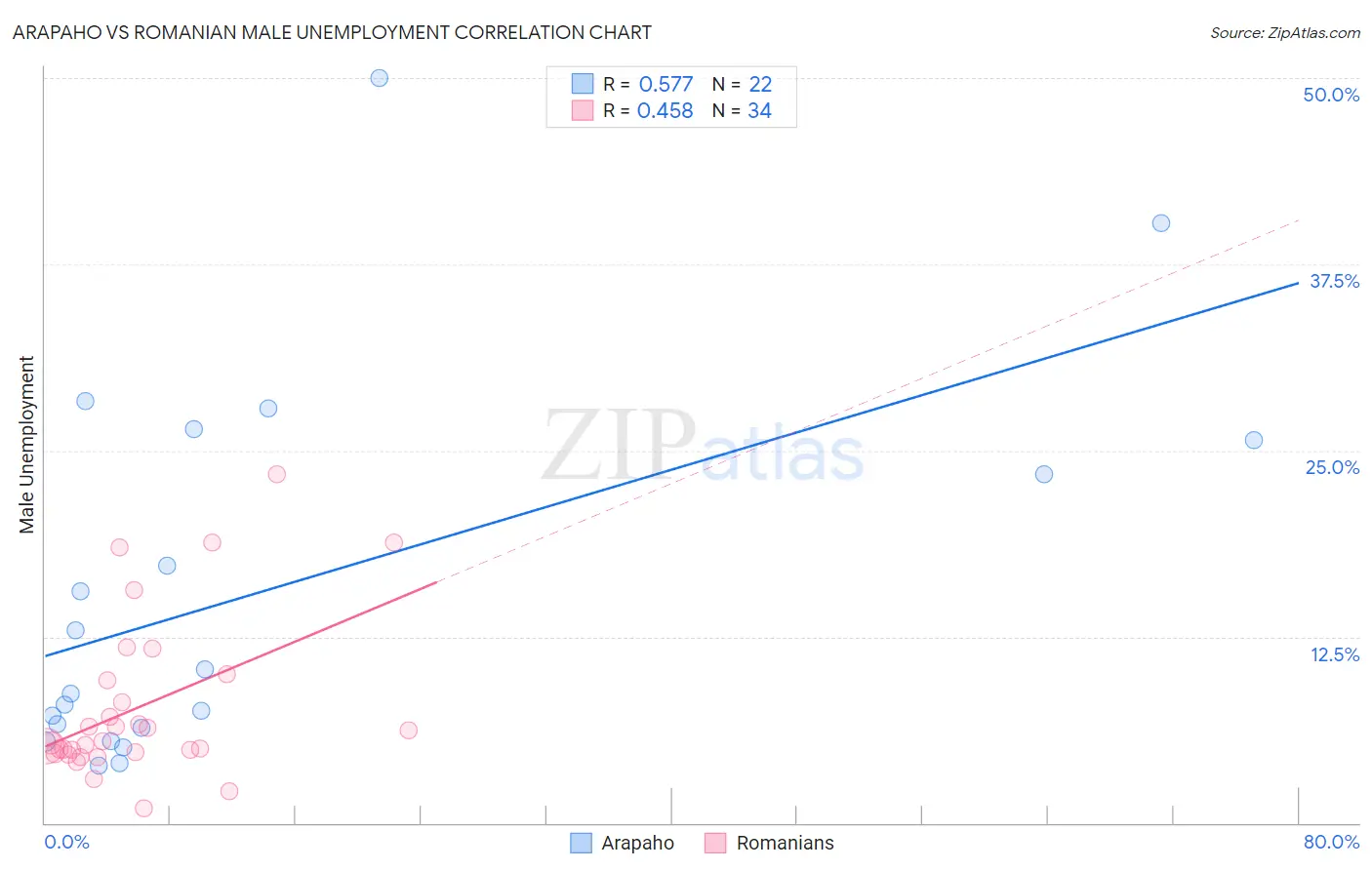 Arapaho vs Romanian Male Unemployment