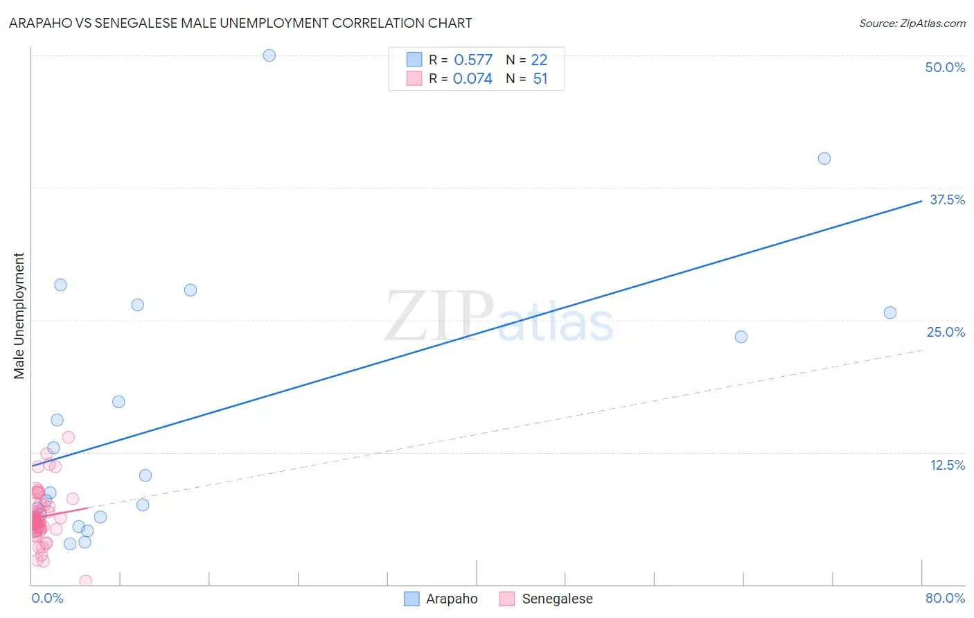 Arapaho vs Senegalese Male Unemployment