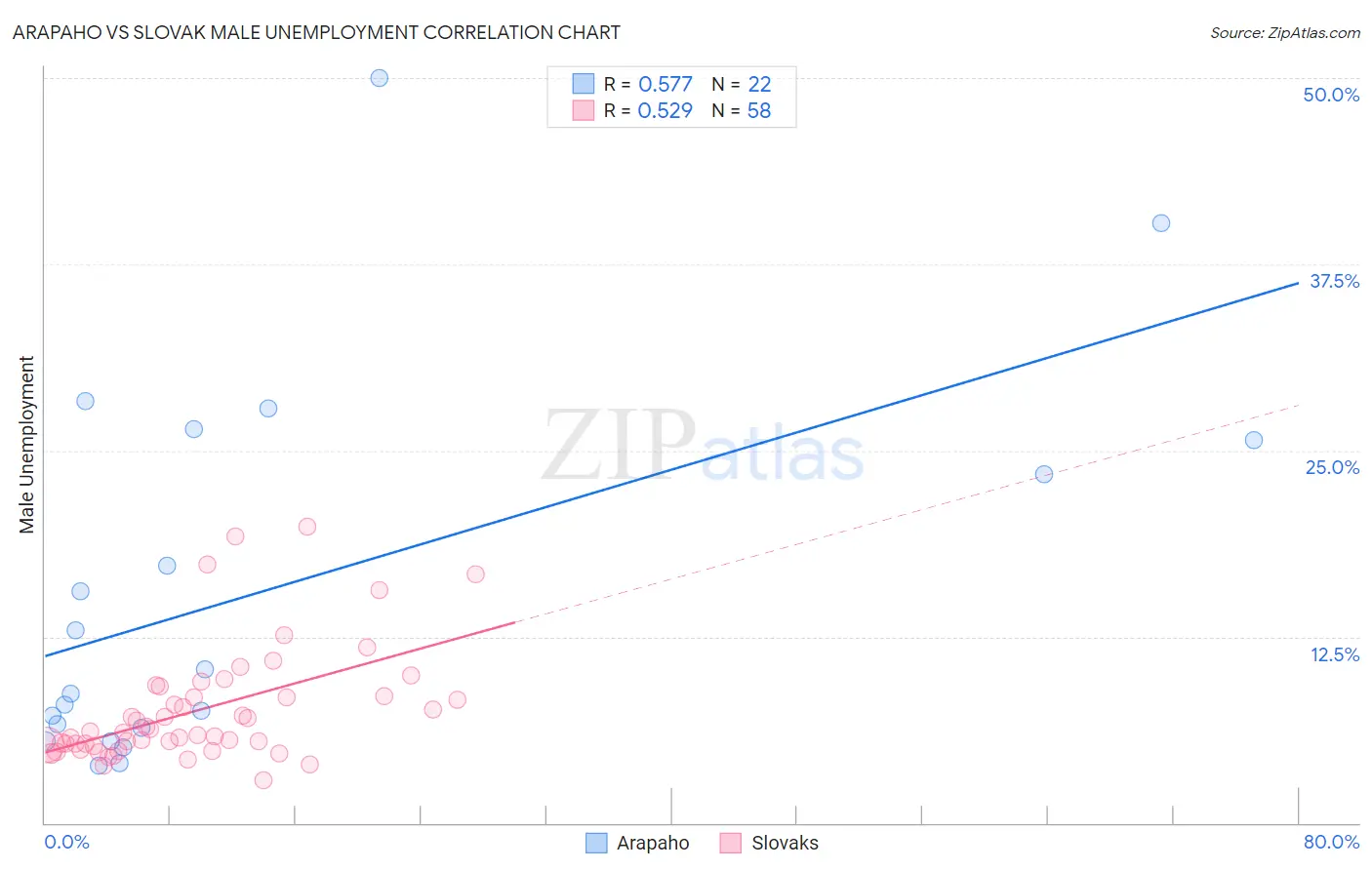 Arapaho vs Slovak Male Unemployment