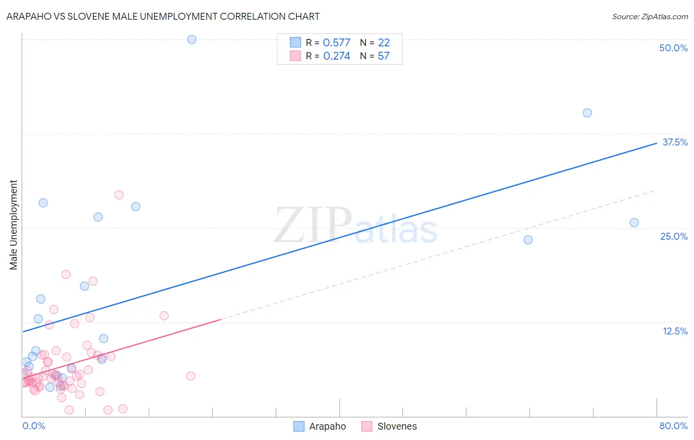 Arapaho vs Slovene Male Unemployment