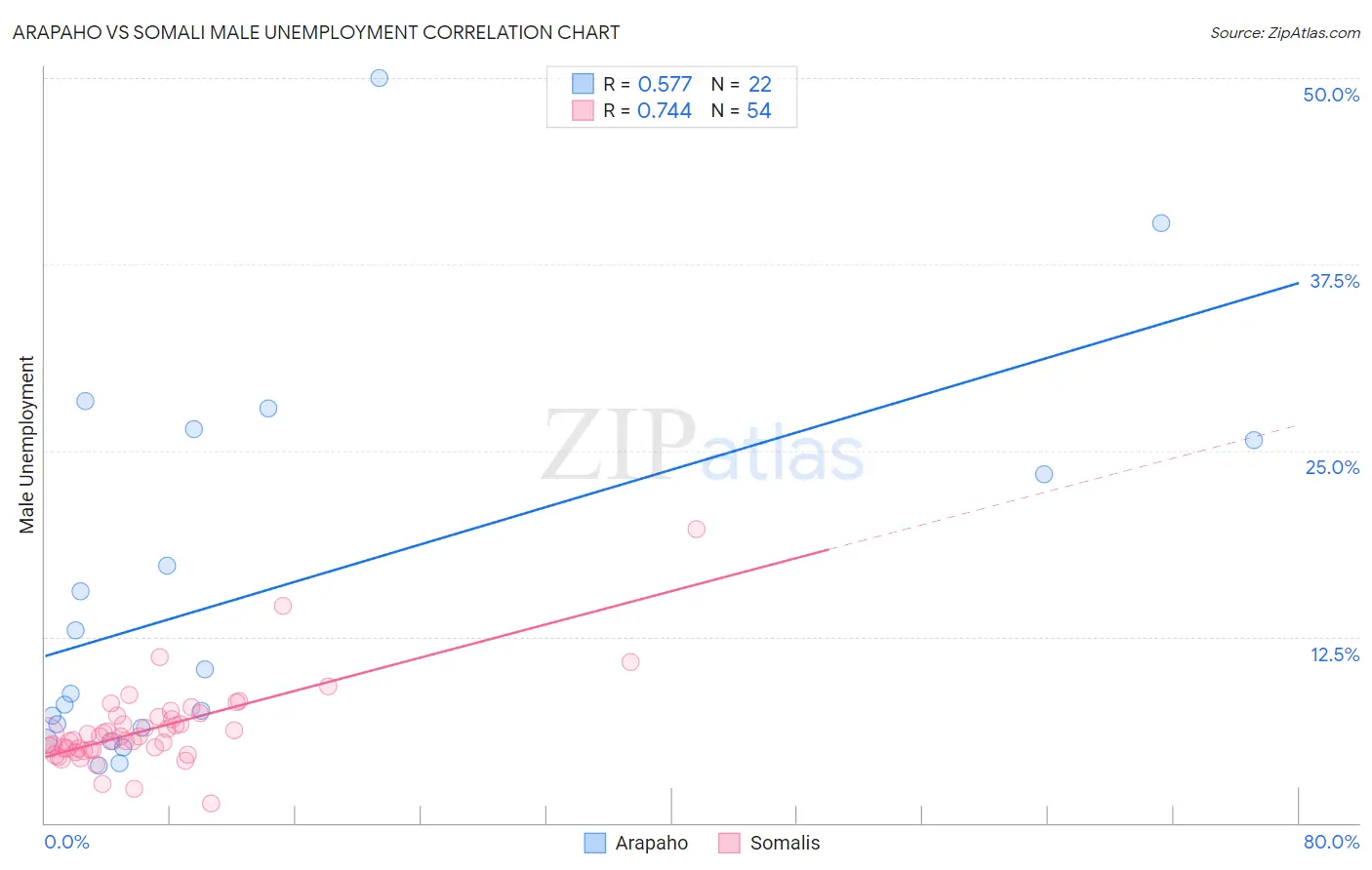 Arapaho vs Somali Male Unemployment