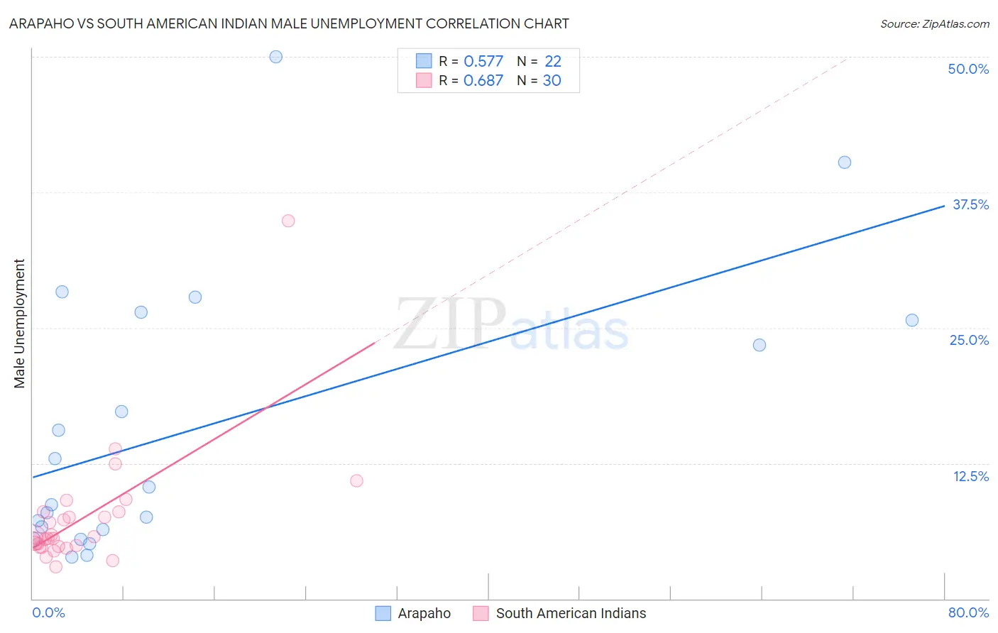 Arapaho vs South American Indian Male Unemployment