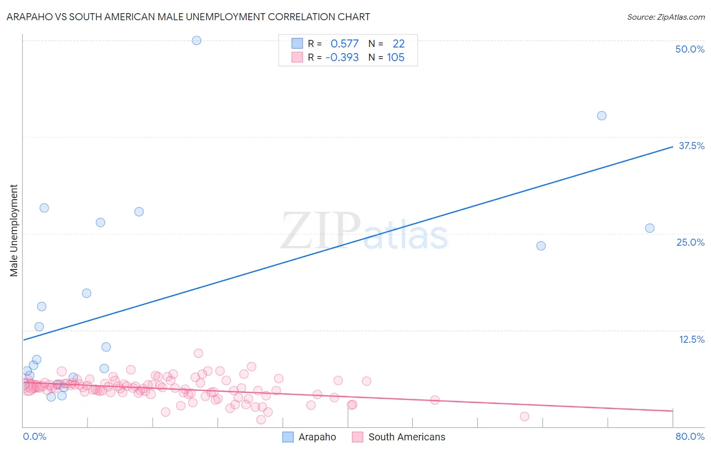 Arapaho vs South American Male Unemployment