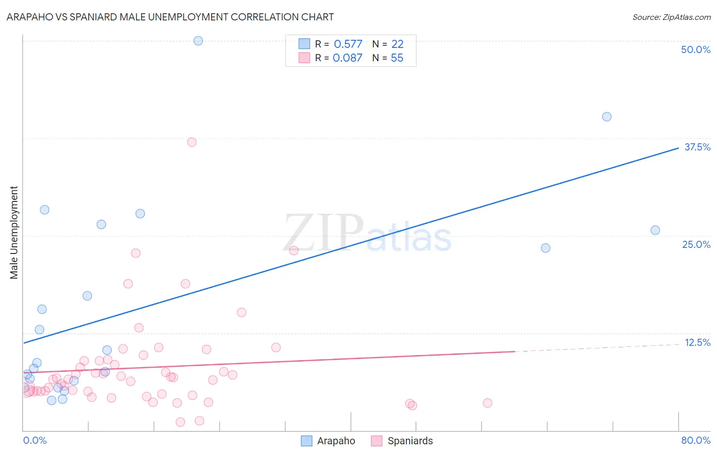 Arapaho vs Spaniard Male Unemployment