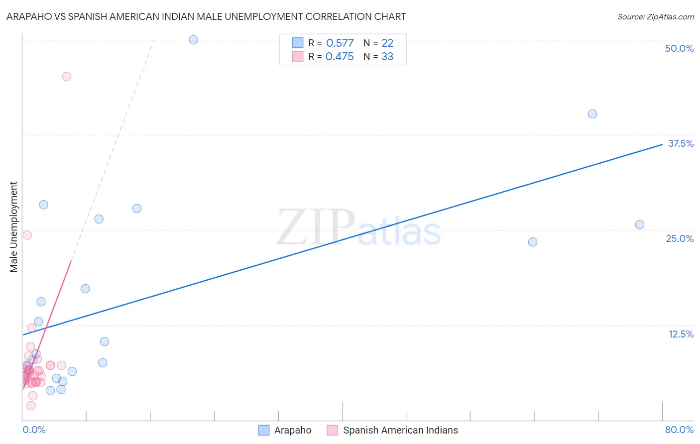 Arapaho vs Spanish American Indian Male Unemployment
