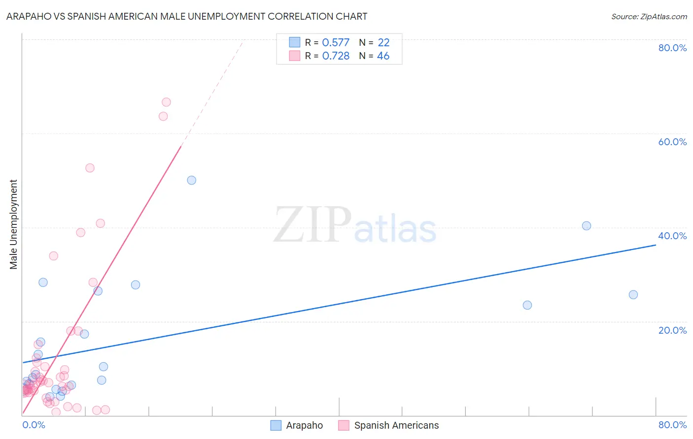 Arapaho vs Spanish American Male Unemployment