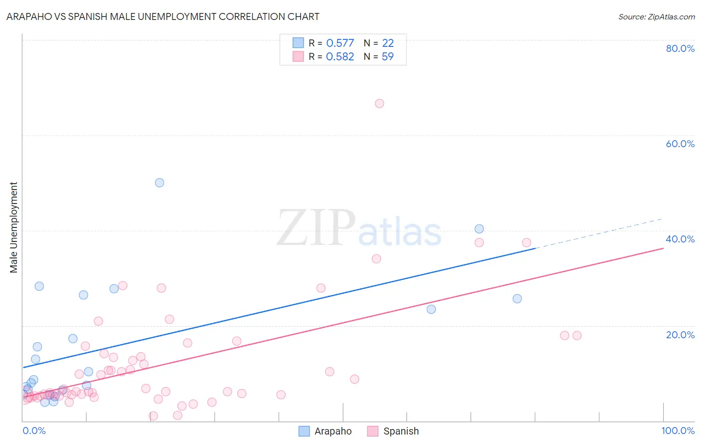 Arapaho vs Spanish Male Unemployment