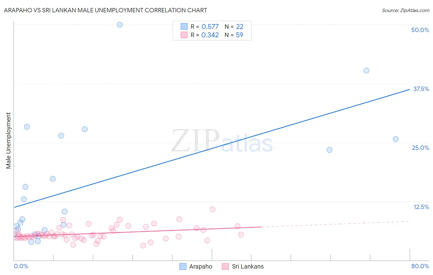 Arapaho vs Sri Lankan Male Unemployment