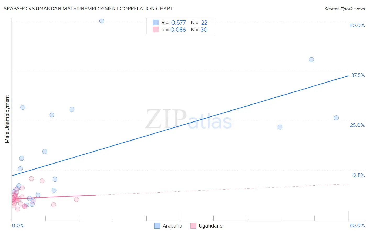 Arapaho vs Ugandan Male Unemployment