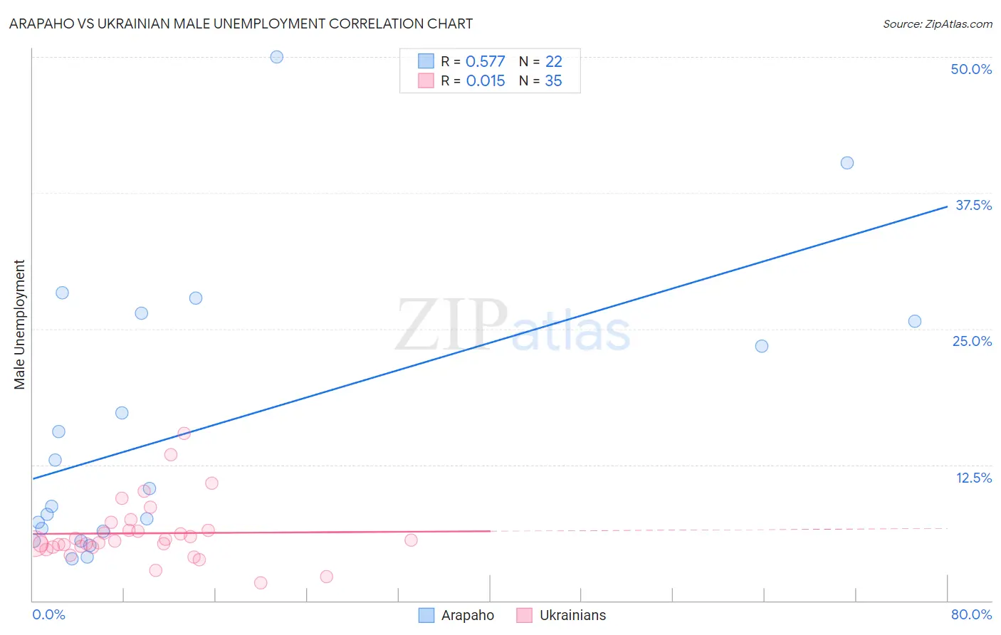 Arapaho vs Ukrainian Male Unemployment