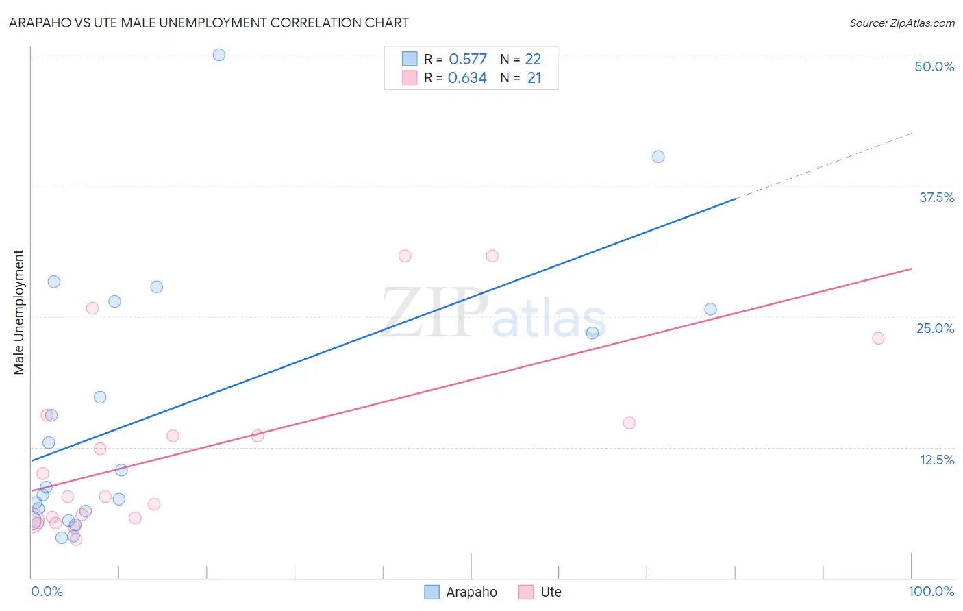 Arapaho vs Ute Male Unemployment