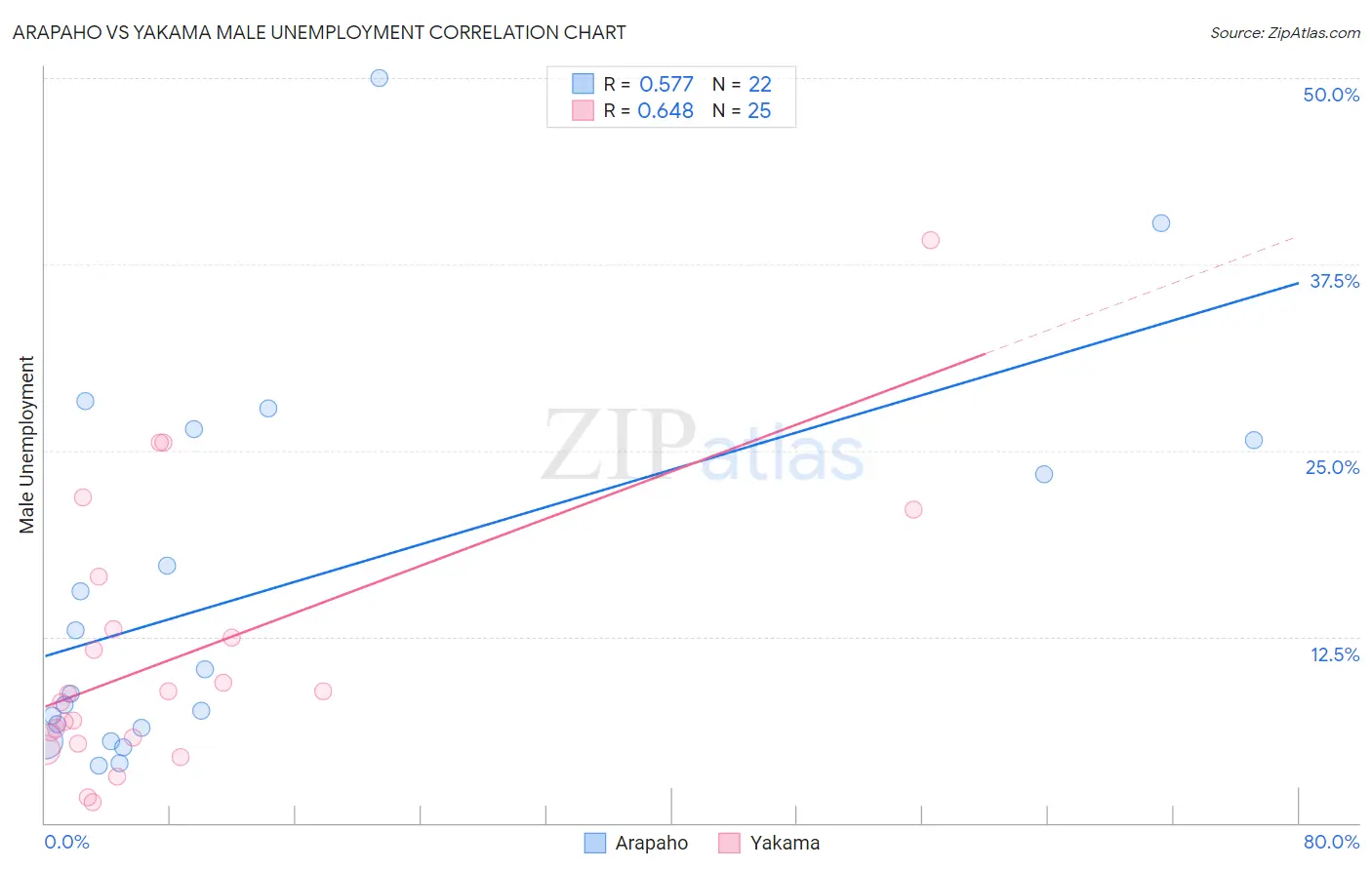 Arapaho vs Yakama Male Unemployment