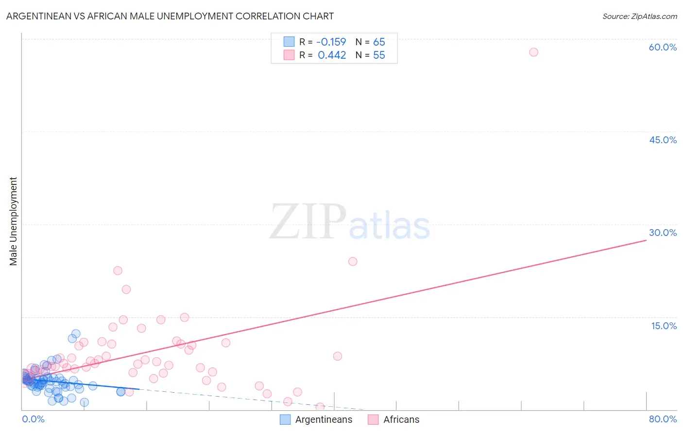 Argentinean vs African Male Unemployment