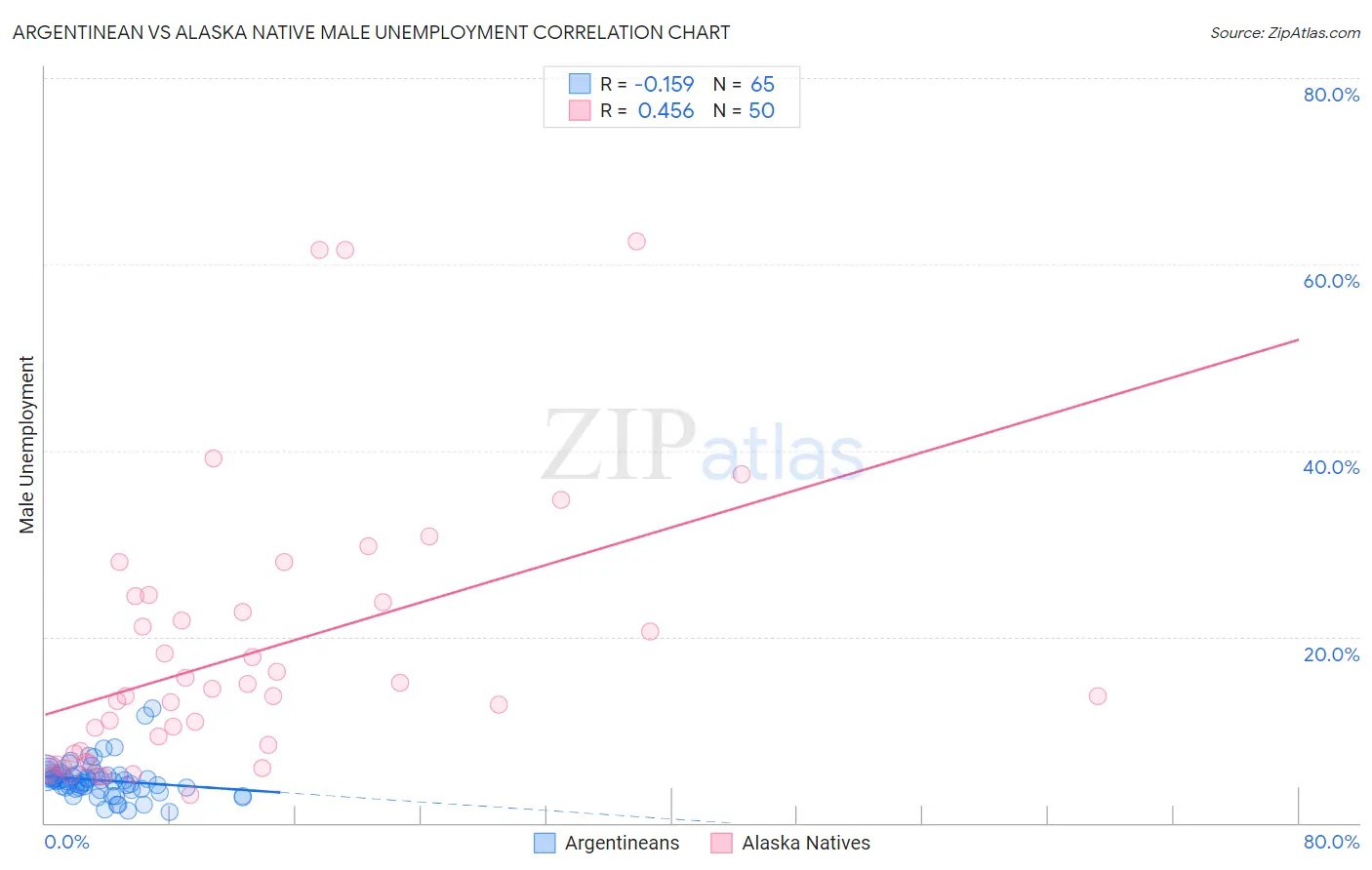 Argentinean vs Alaska Native Male Unemployment