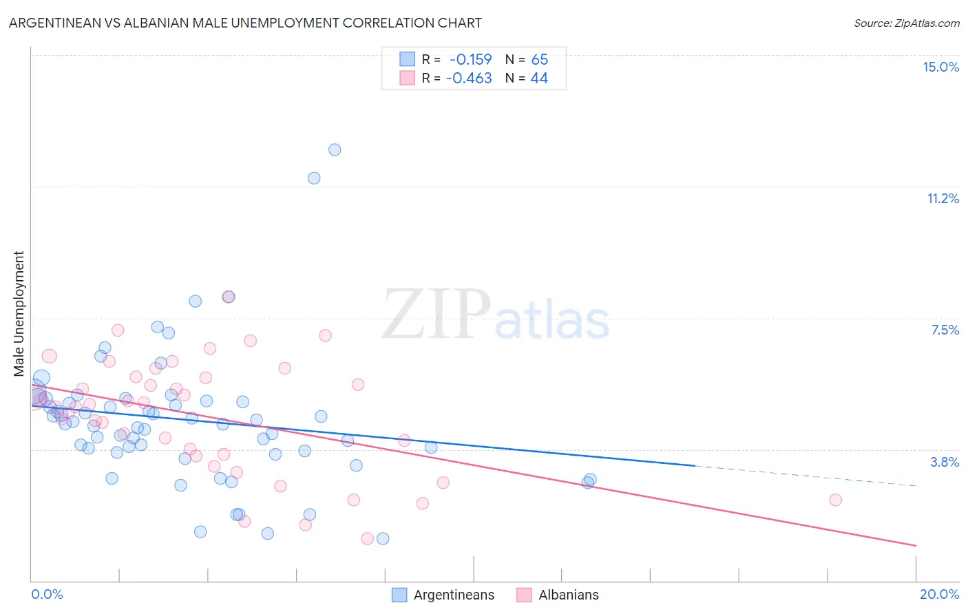 Argentinean vs Albanian Male Unemployment