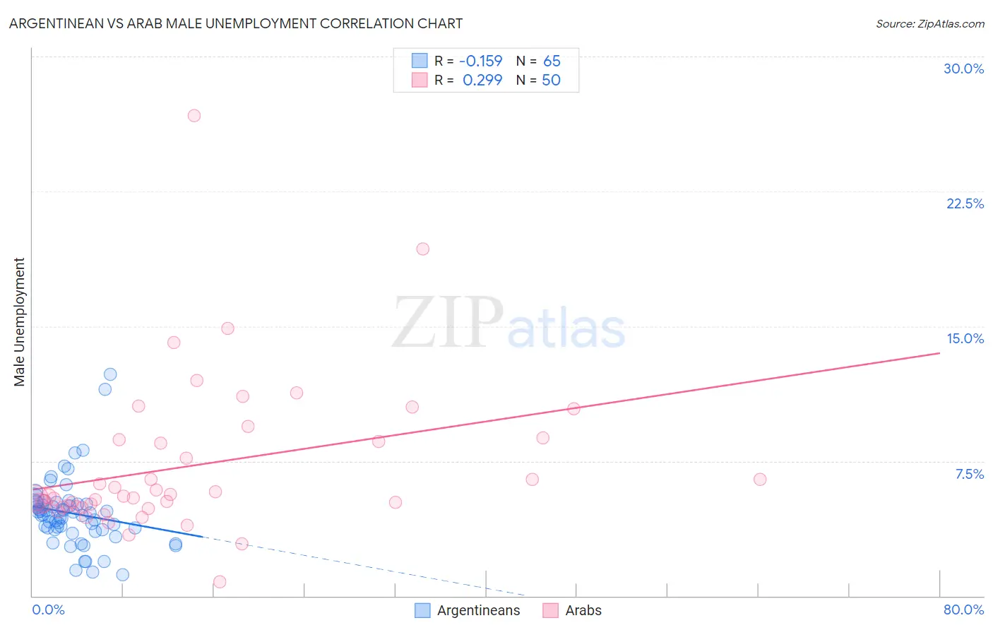Argentinean vs Arab Male Unemployment
