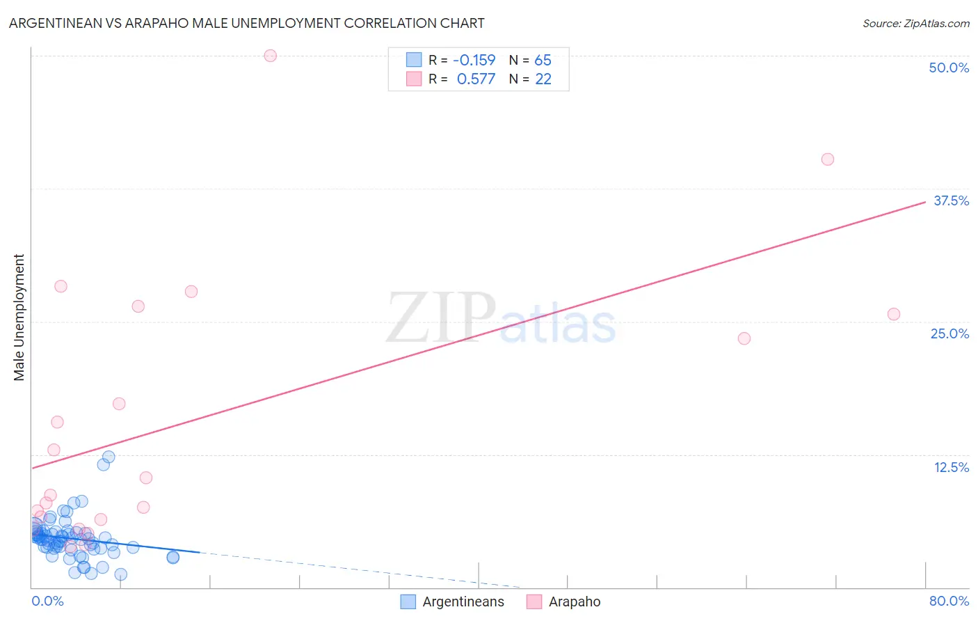 Argentinean vs Arapaho Male Unemployment