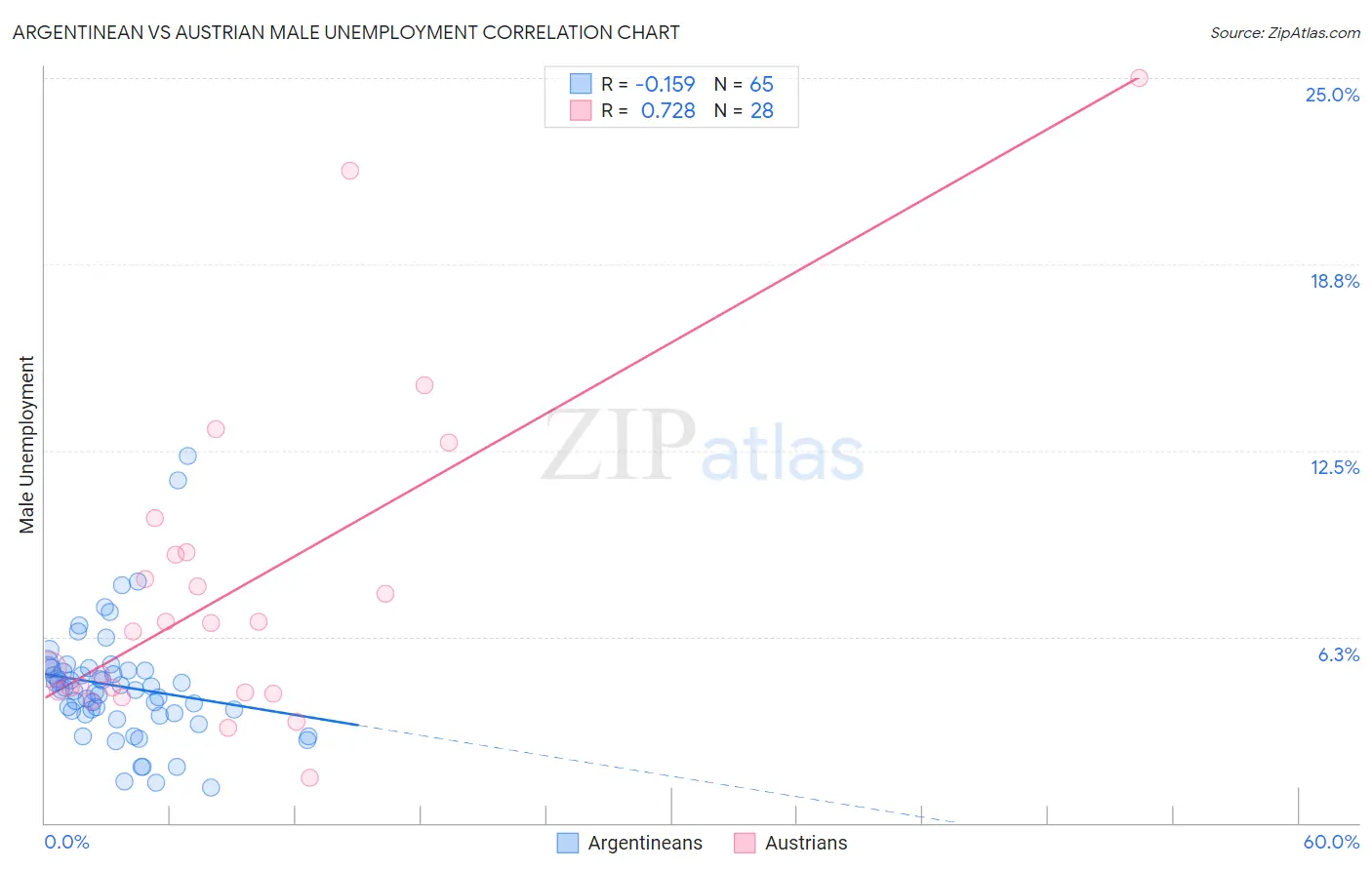 Argentinean vs Austrian Male Unemployment
