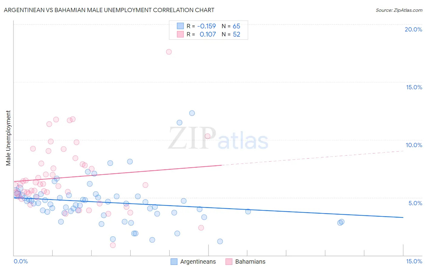 Argentinean vs Bahamian Male Unemployment