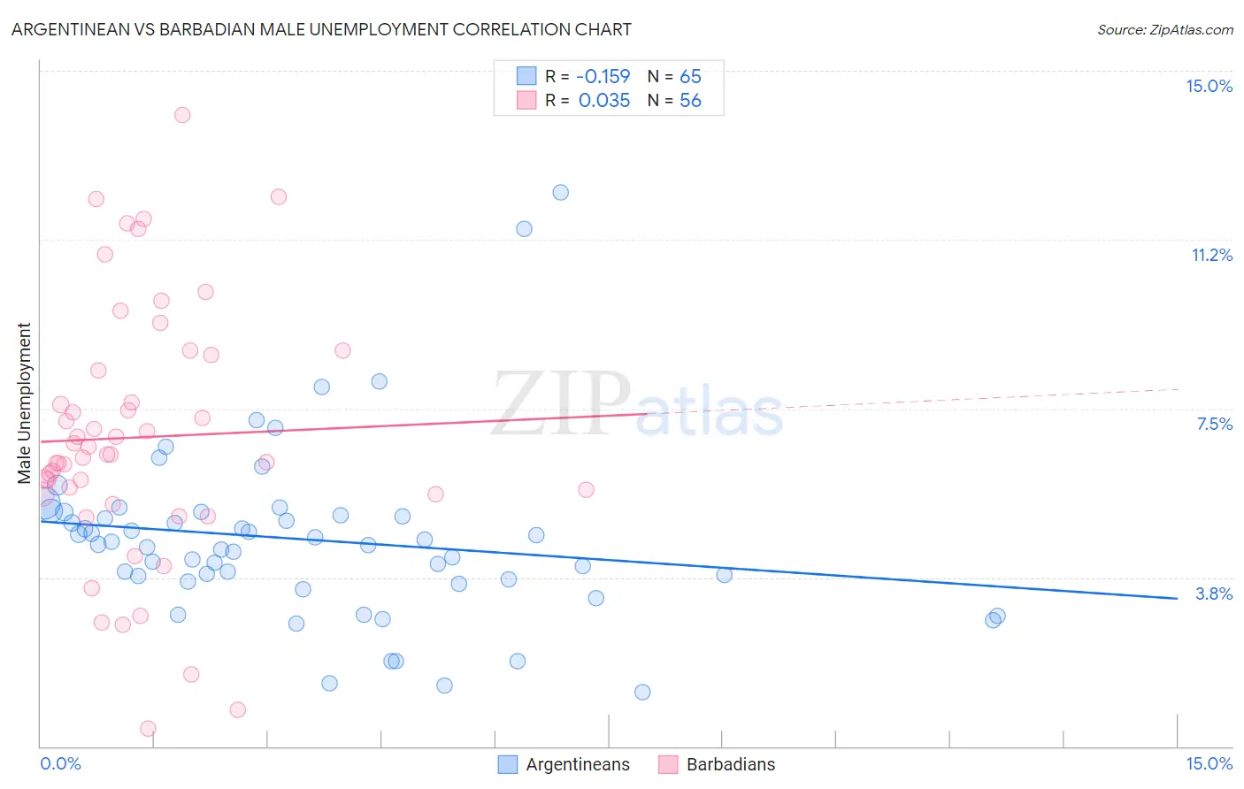 Argentinean vs Barbadian Male Unemployment