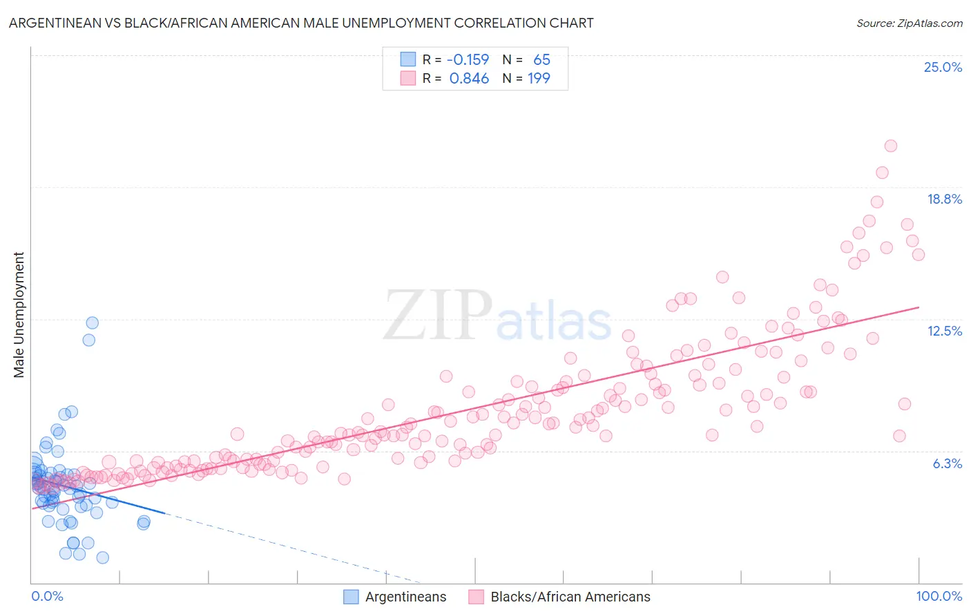 Argentinean vs Black/African American Male Unemployment