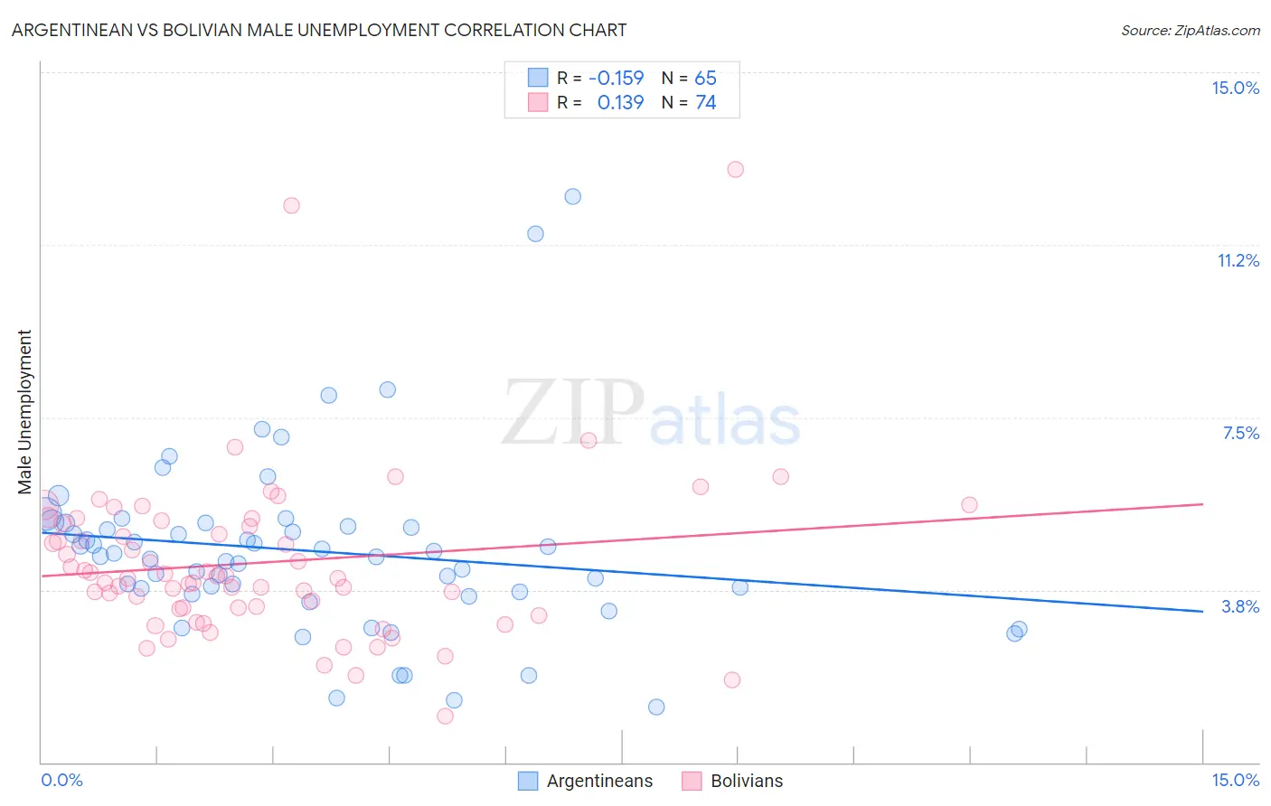 Argentinean vs Bolivian Male Unemployment