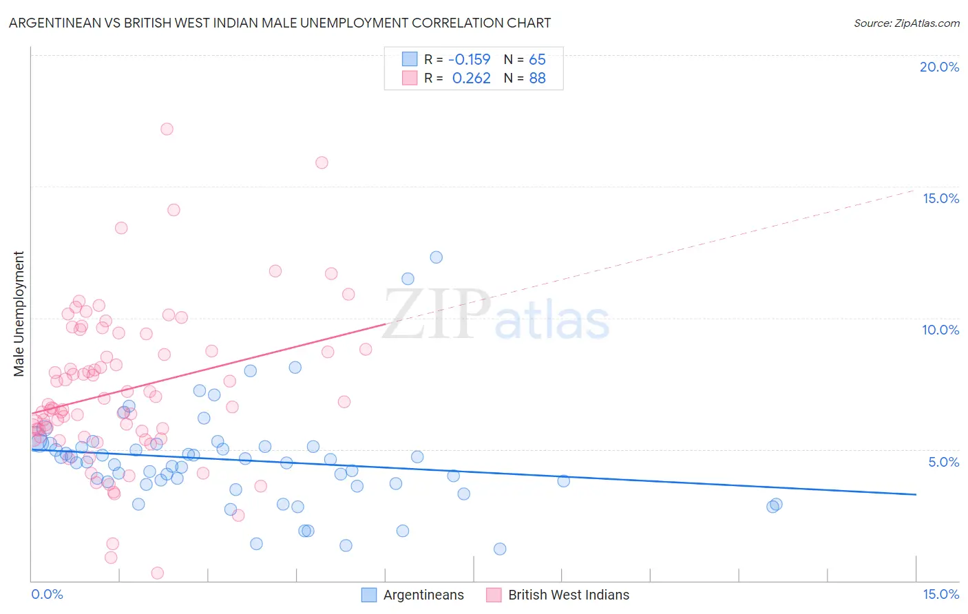 Argentinean vs British West Indian Male Unemployment