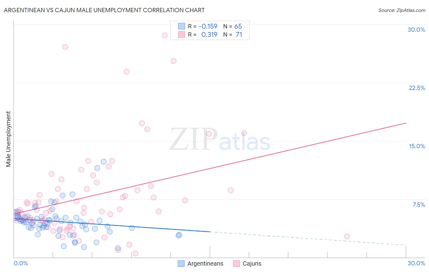 Argentinean vs Cajun Male Unemployment