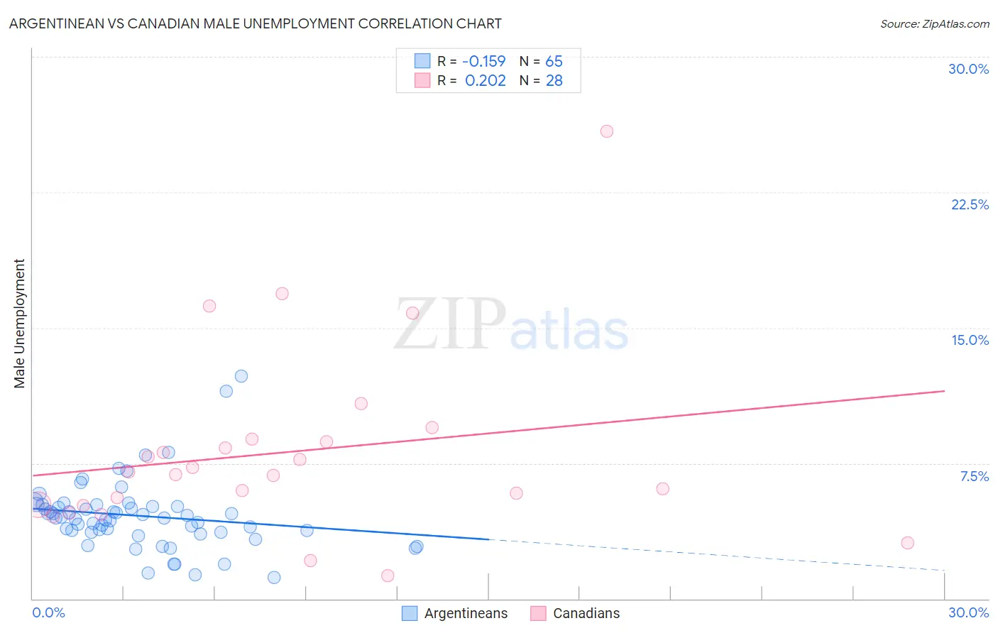 Argentinean vs Canadian Male Unemployment