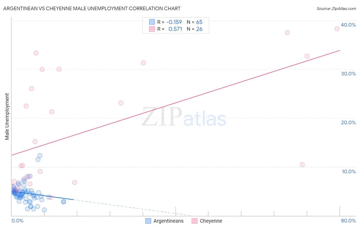 Argentinean vs Cheyenne Male Unemployment