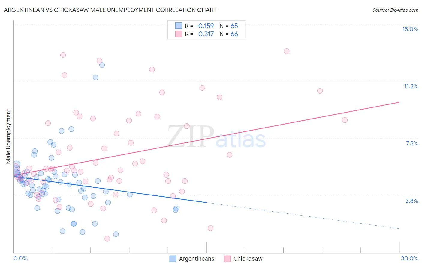 Argentinean vs Chickasaw Male Unemployment