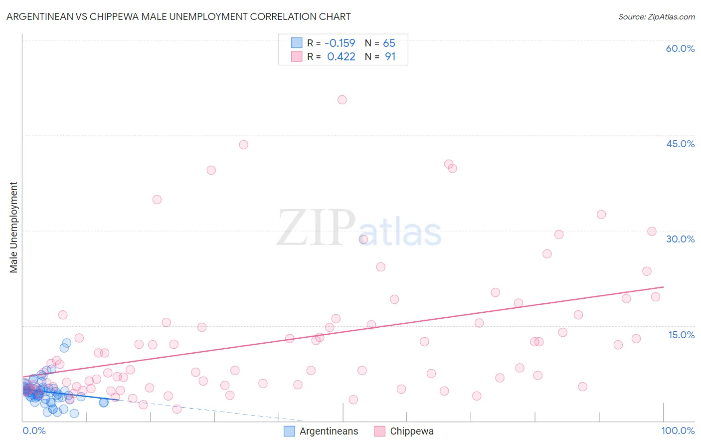 Argentinean vs Chippewa Male Unemployment