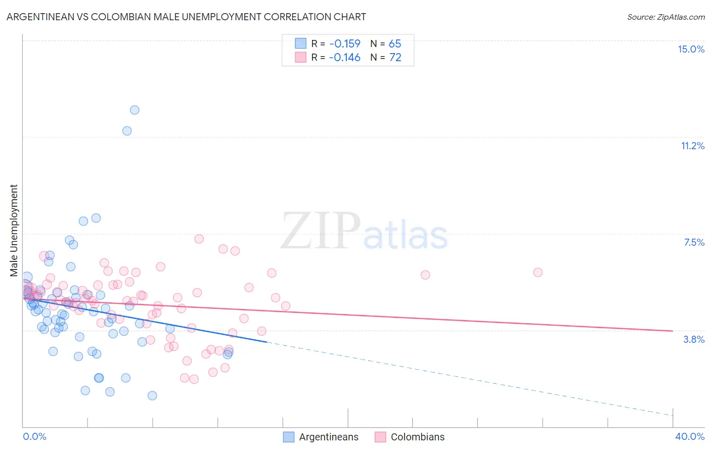 Argentinean vs Colombian Male Unemployment