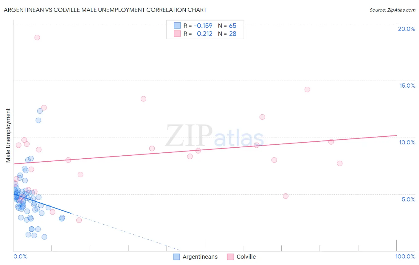 Argentinean vs Colville Male Unemployment