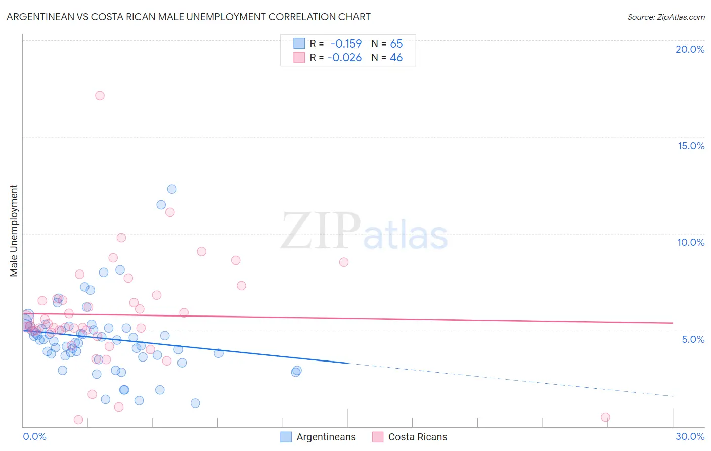 Argentinean vs Costa Rican Male Unemployment